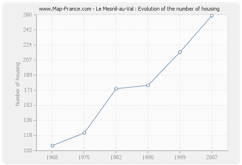 Le Mesnil-au-Val : Evolution of the number of housing
